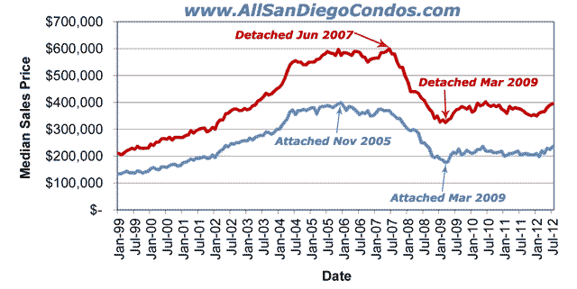 San Diego Median Sales Price History (1999 – 2012)