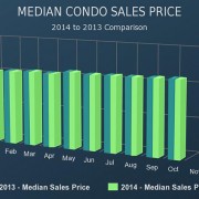 Downtown San Diego Condo Market Monthly Charts