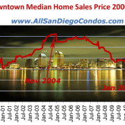 San Diego Downtown Sales History (2000 - 2012)
