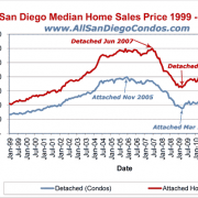 San Diego Median Sales Price History (1999 – 2012)
